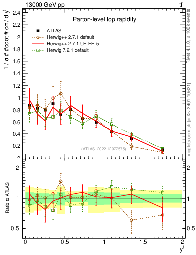 Plot of top.y in 13000 GeV pp collisions