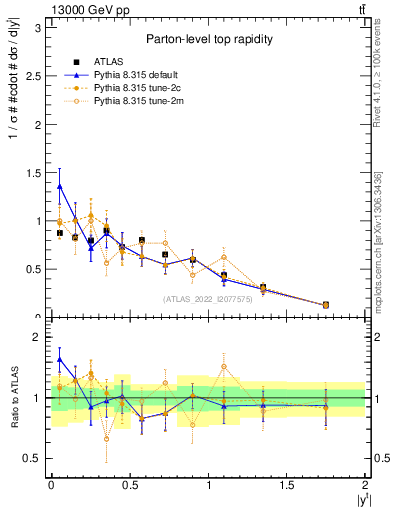 Plot of top.y in 13000 GeV pp collisions