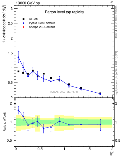 Plot of top.y in 13000 GeV pp collisions
