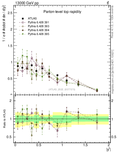 Plot of top.y in 13000 GeV pp collisions