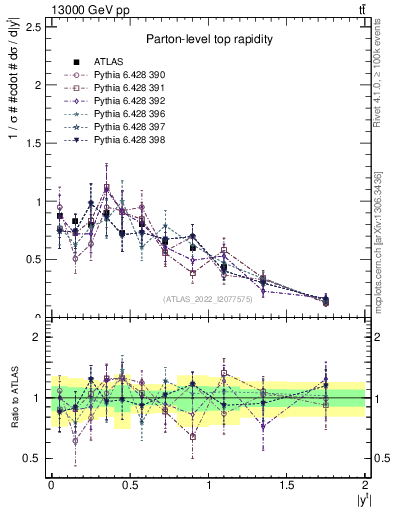 Plot of top.y in 13000 GeV pp collisions