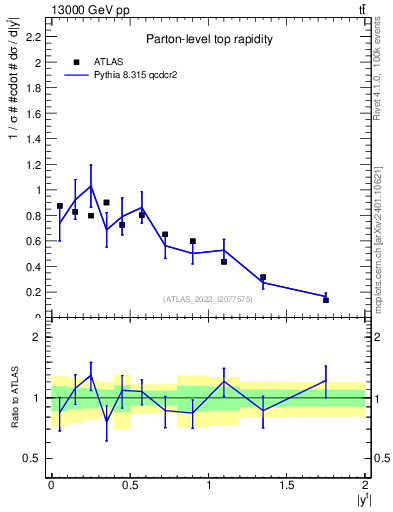 Plot of top.y in 13000 GeV pp collisions