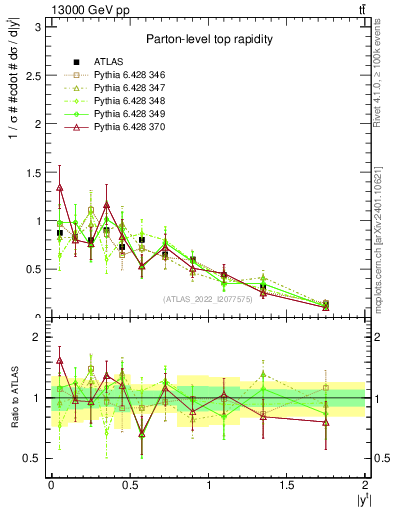 Plot of top.y in 13000 GeV pp collisions