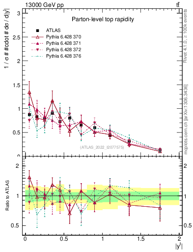 Plot of top.y in 13000 GeV pp collisions