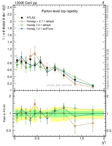 Plot of top.y in 13000 GeV pp collisions