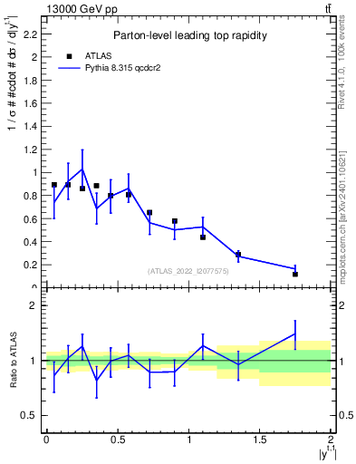 Plot of top.y in 13000 GeV pp collisions