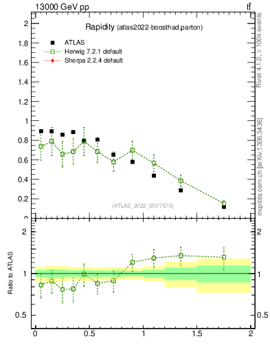 Plot of top.y in 13000 GeV pp collisions