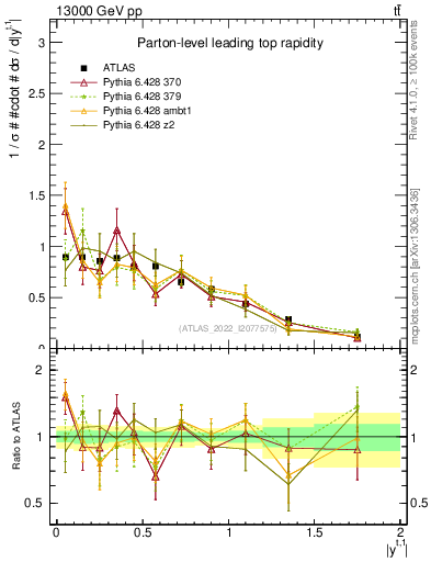 Plot of top.y in 13000 GeV pp collisions
