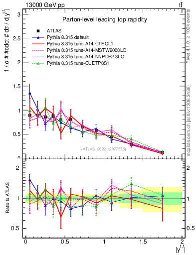 Plot of top.y in 13000 GeV pp collisions