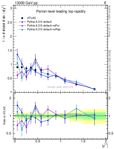 Plot of top.y in 13000 GeV pp collisions