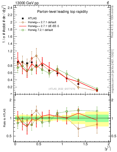 Plot of top.y in 13000 GeV pp collisions