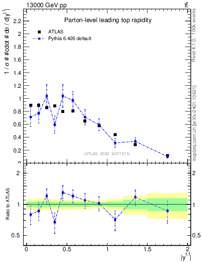 Plot of top.y in 13000 GeV pp collisions