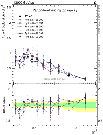 Plot of top.y in 13000 GeV pp collisions