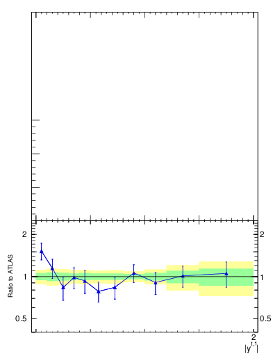 Plot of top.y in 13000 GeV pp collisions