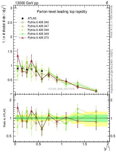 Plot of top.y in 13000 GeV pp collisions