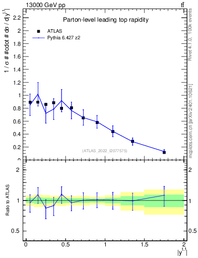 Plot of top.y in 13000 GeV pp collisions