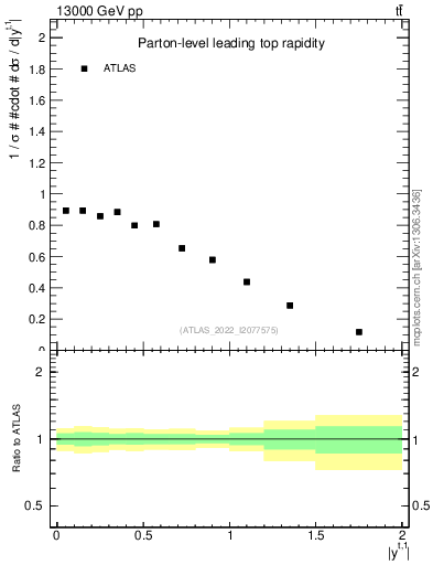 Plot of top.y in 13000 GeV pp collisions