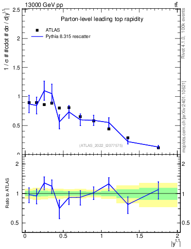 Plot of top.y in 13000 GeV pp collisions