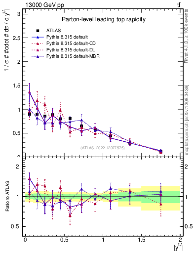 Plot of top.y in 13000 GeV pp collisions