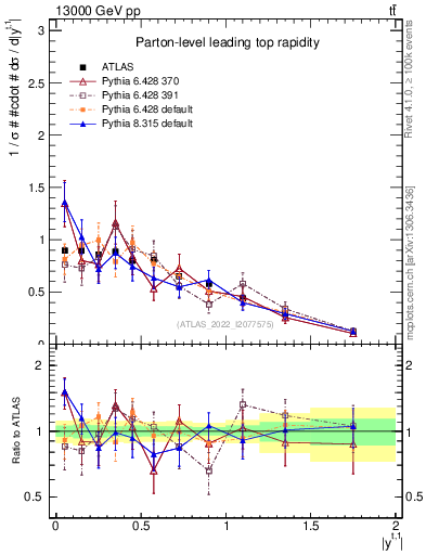 Plot of top.y in 13000 GeV pp collisions