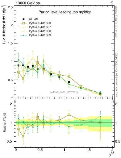 Plot of top.y in 13000 GeV pp collisions