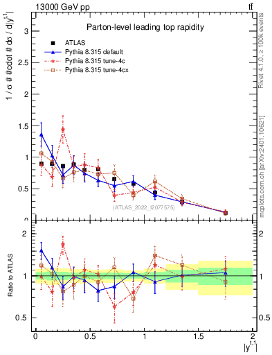 Plot of top.y in 13000 GeV pp collisions