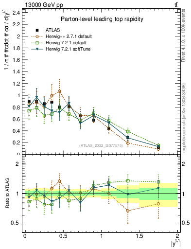 Plot of top.y in 13000 GeV pp collisions