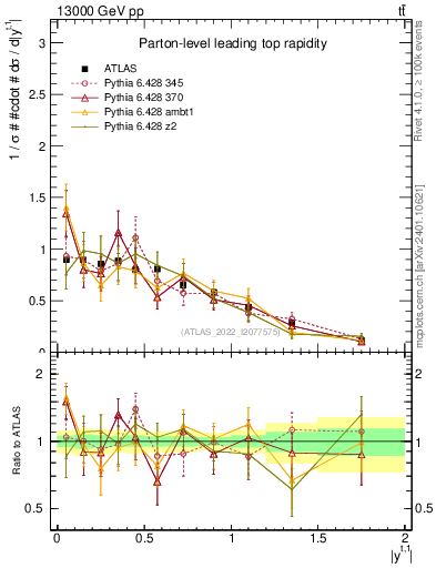 Plot of top.y in 13000 GeV pp collisions