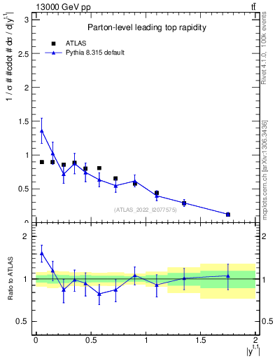 Plot of top.y in 13000 GeV pp collisions