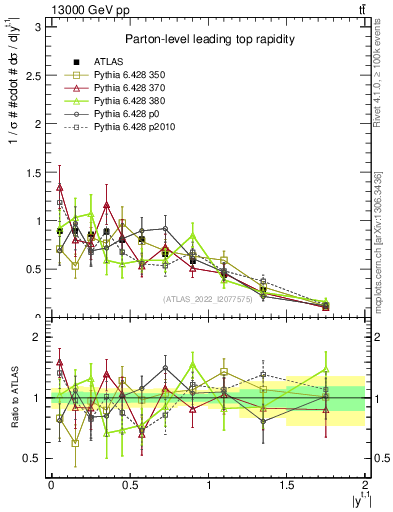 Plot of top.y in 13000 GeV pp collisions