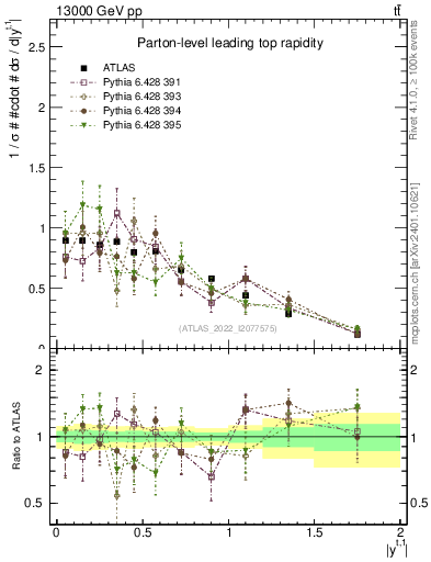 Plot of top.y in 13000 GeV pp collisions