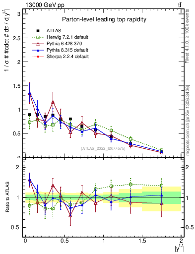 Plot of top.y in 13000 GeV pp collisions
