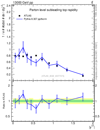 Plot of top.y in 13000 GeV pp collisions