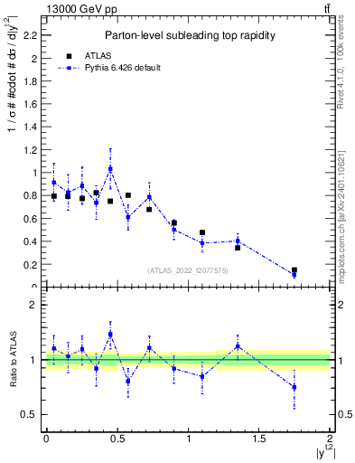 Plot of top.y in 13000 GeV pp collisions