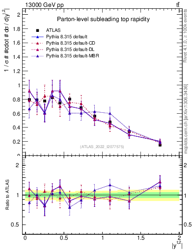 Plot of top.y in 13000 GeV pp collisions