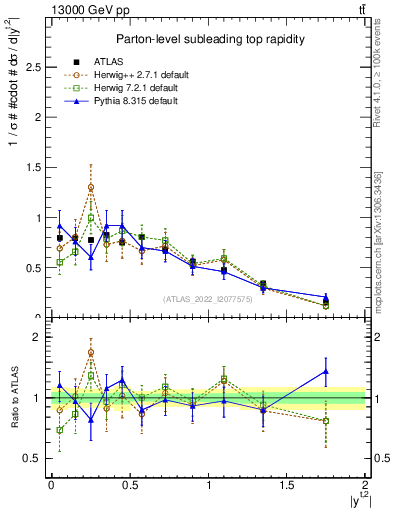 Plot of top.y in 13000 GeV pp collisions