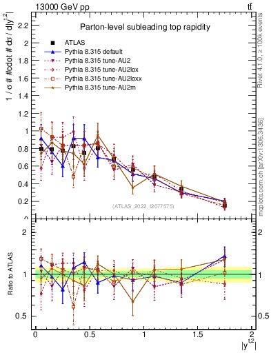 Plot of top.y in 13000 GeV pp collisions