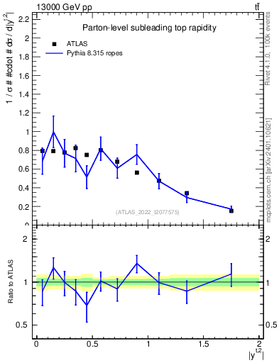 Plot of top.y in 13000 GeV pp collisions
