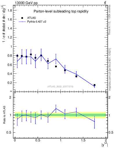 Plot of top.y in 13000 GeV pp collisions