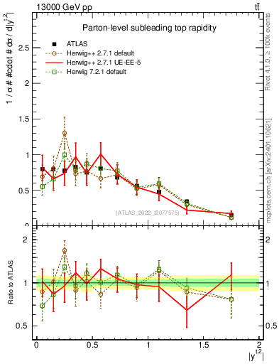 Plot of top.y in 13000 GeV pp collisions
