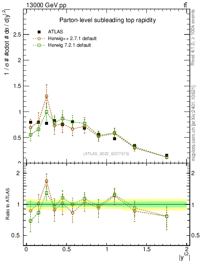 Plot of top.y in 13000 GeV pp collisions