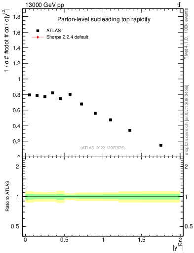 Plot of top.y in 13000 GeV pp collisions