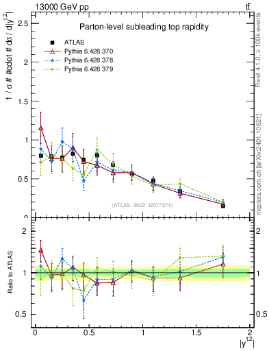 Plot of top.y in 13000 GeV pp collisions