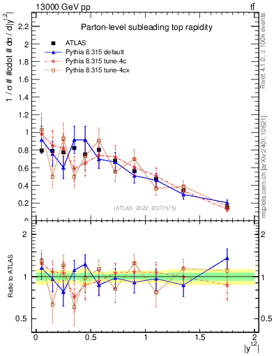 Plot of top.y in 13000 GeV pp collisions