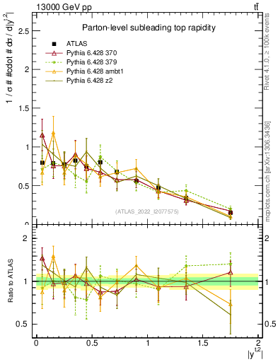 Plot of top.y in 13000 GeV pp collisions