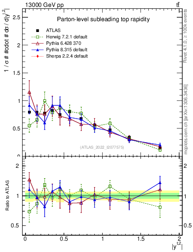 Plot of top.y in 13000 GeV pp collisions