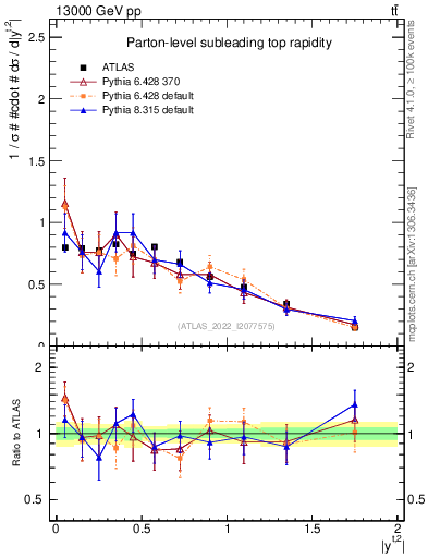 Plot of top.y in 13000 GeV pp collisions