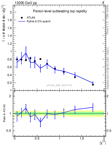 Plot of top.y in 13000 GeV pp collisions