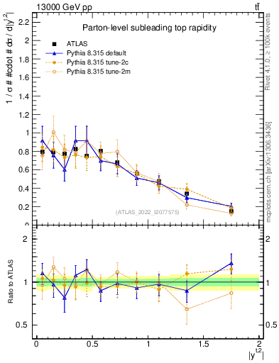 Plot of top.y in 13000 GeV pp collisions