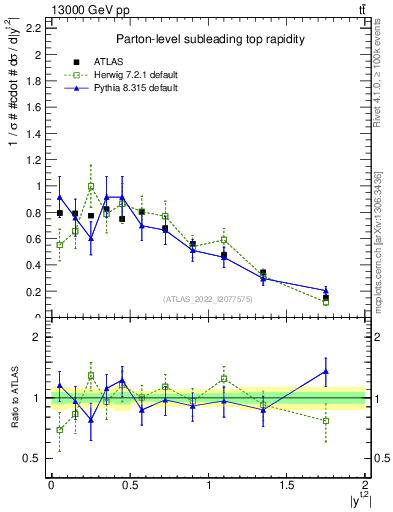 Plot of top.y in 13000 GeV pp collisions